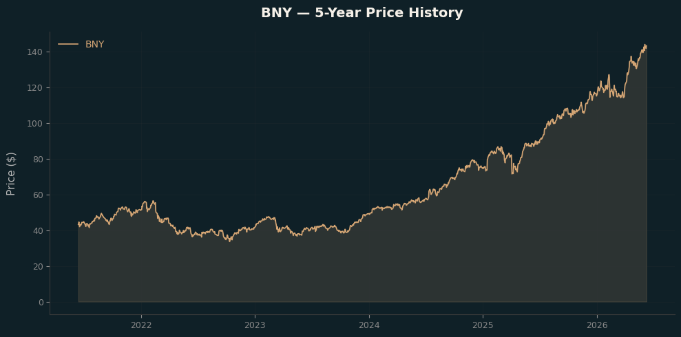 BNY BNY Price Chart