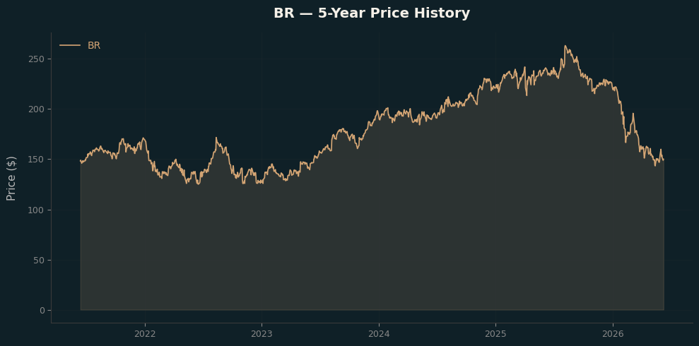 BR BR Price Chart