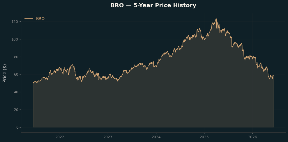 BRO BRO Price Chart