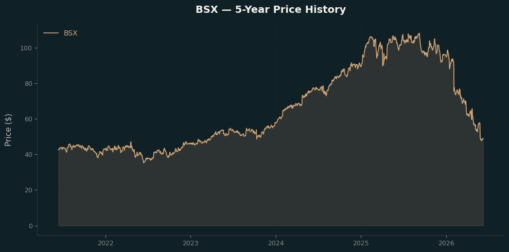 BSX BSX Price Chart