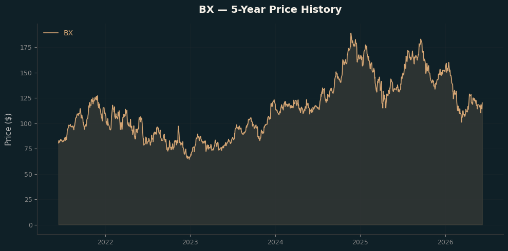BX BX Price Chart