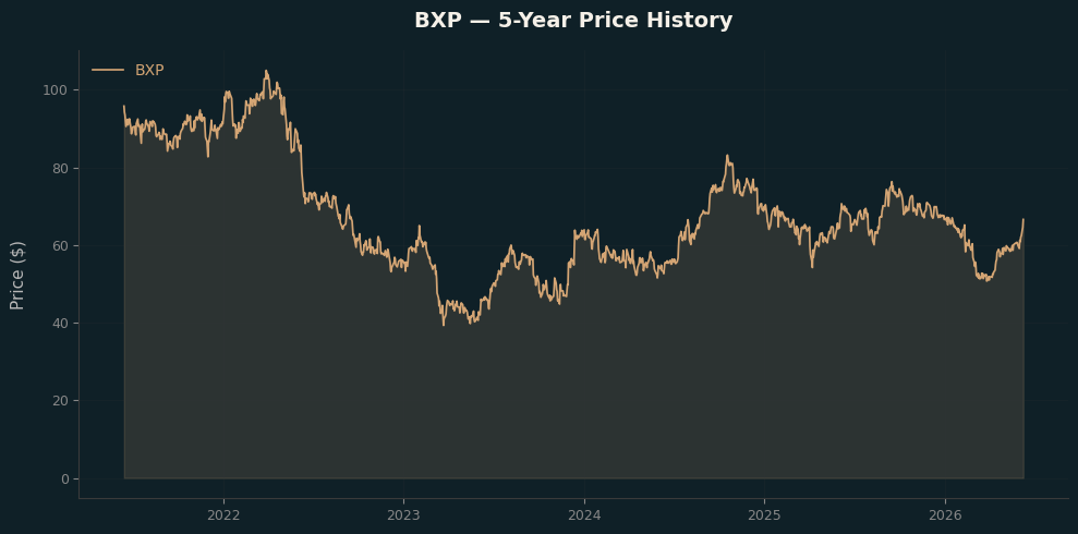 BXP BXP Price Chart