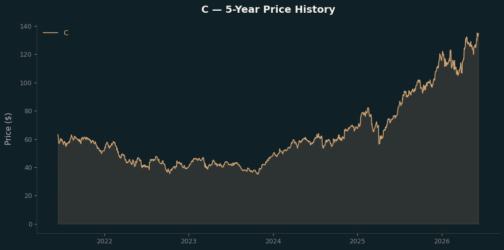 C C Price Chart