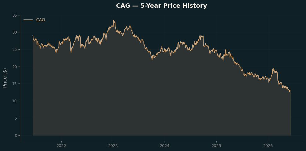 CAG CAG Price Chart