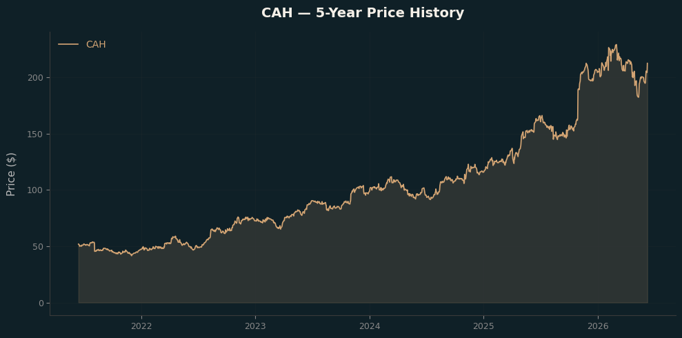CAH CAH Price Chart