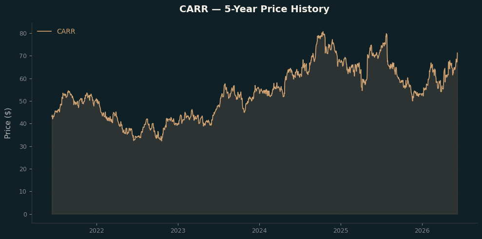 CARR CARR Price Chart