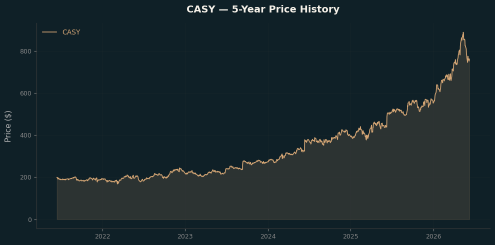 CASY CASY Price Chart