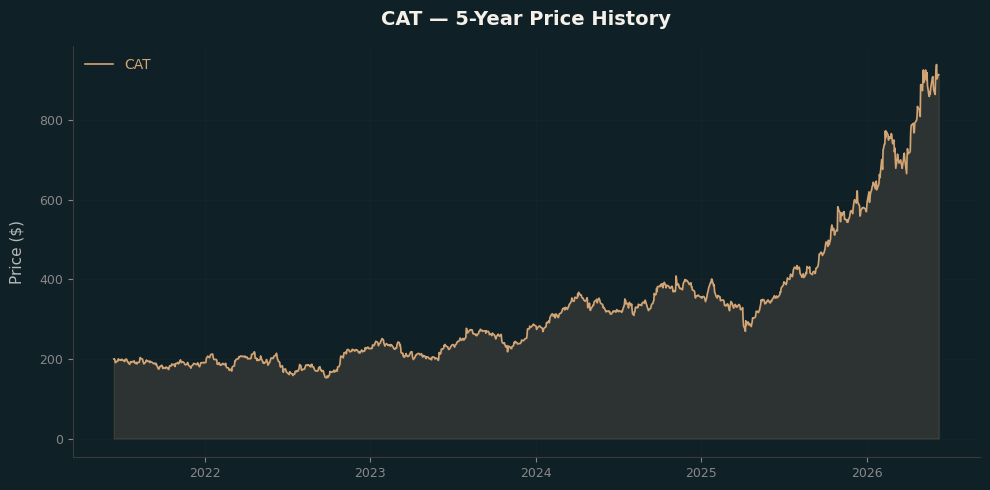 CAT CAT Price Chart