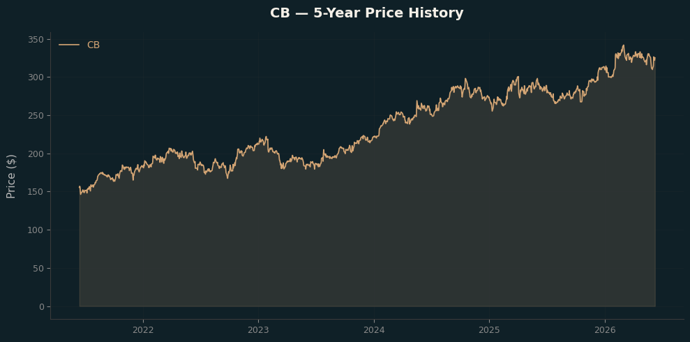 CB CB Price Chart