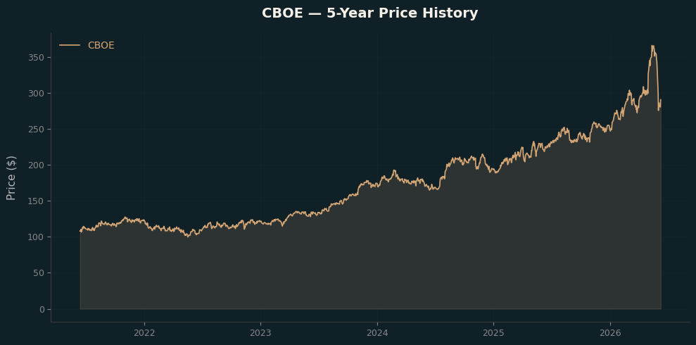 CBOE CBOE Price Chart