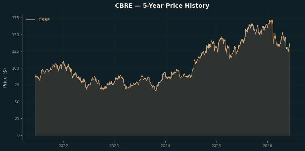 CBRE CBRE Price Chart