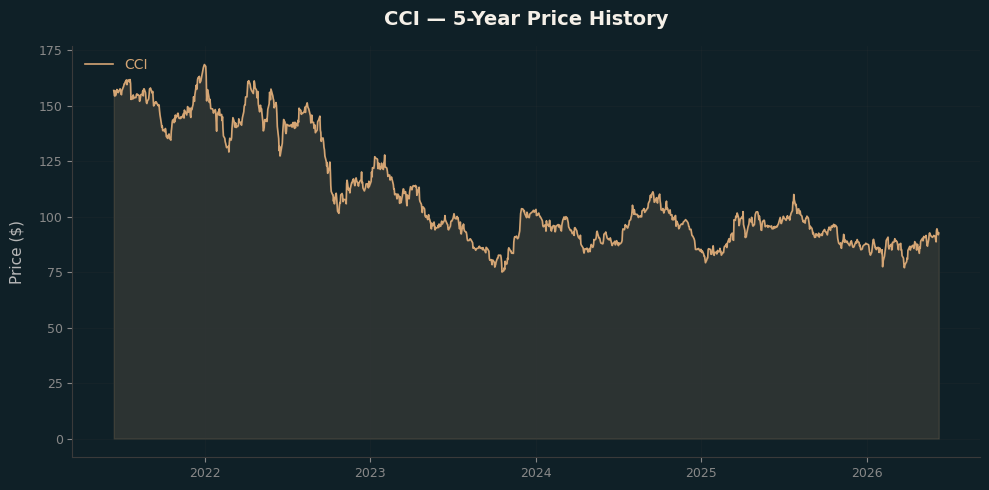 CCI CCI Price Chart