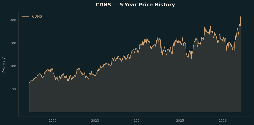 CDNS CDNS Price Chart