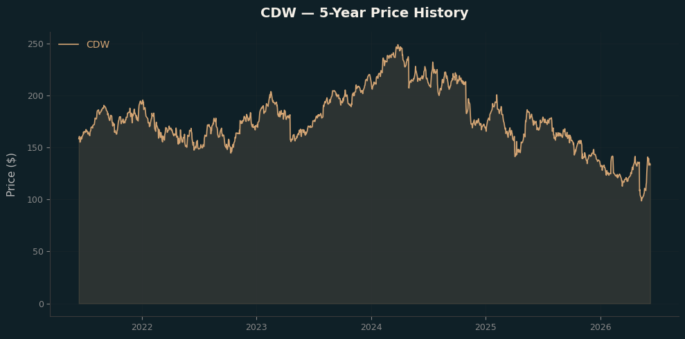CDW CDW Price Chart