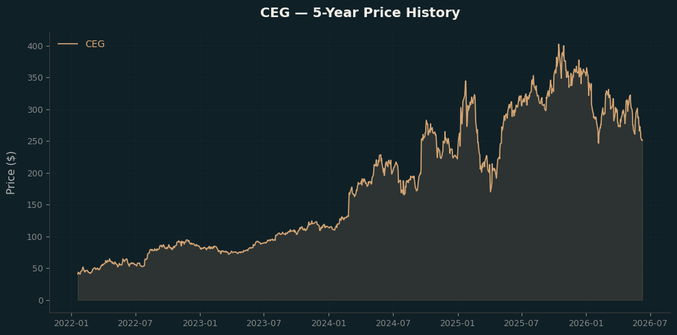 CEG CEG Price Chart