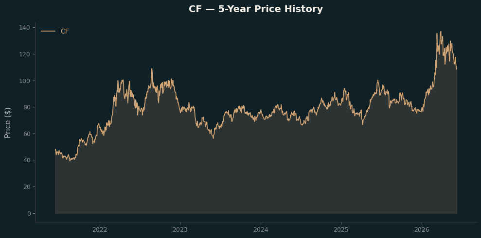 CF CF Price Chart