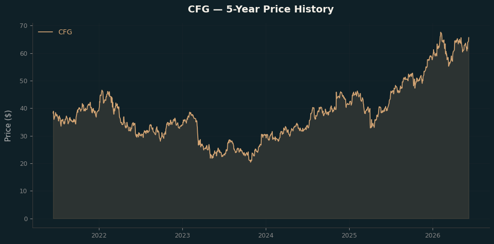 CFG CFG Price Chart