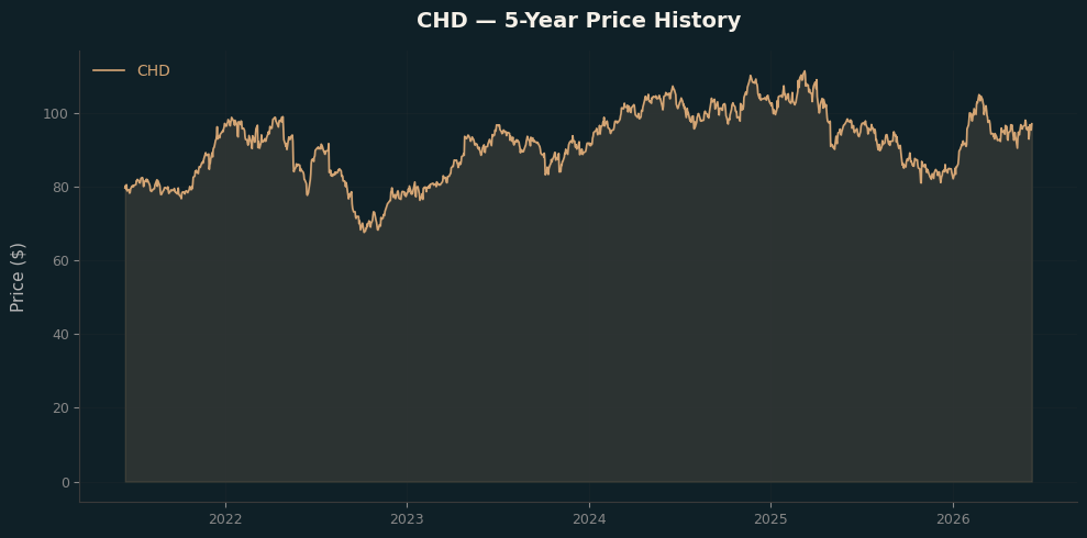 CHD CHD Price Chart