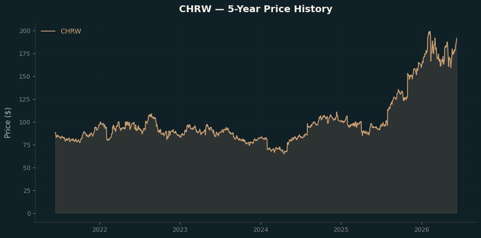 CHRW CHRW Price Chart
