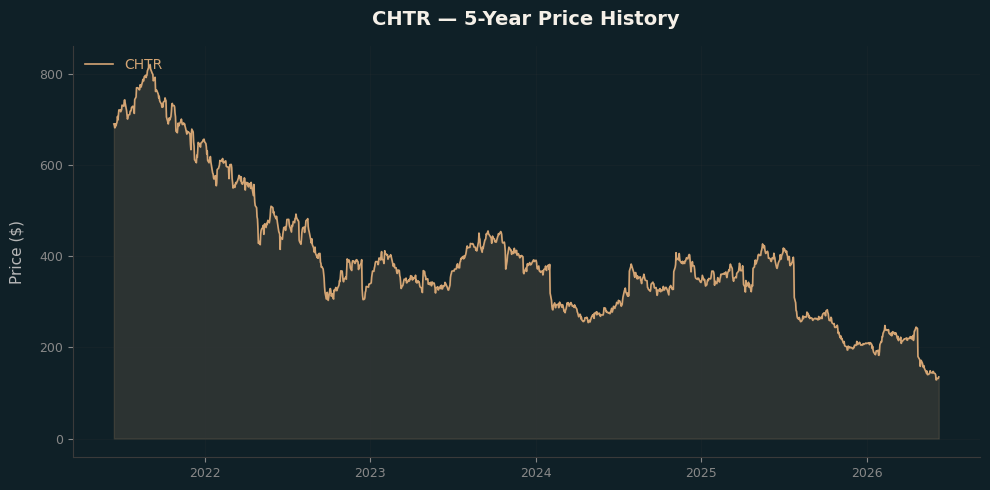 CHTR CHTR Price Chart