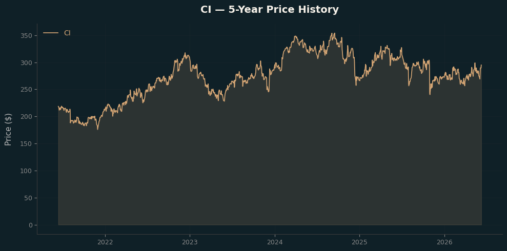 CI CI Price Chart