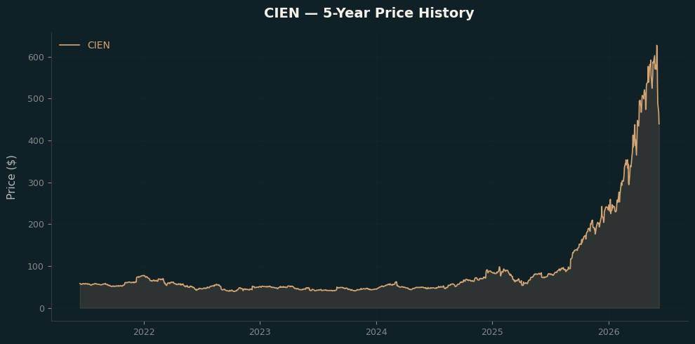 CIEN CIEN Price Chart