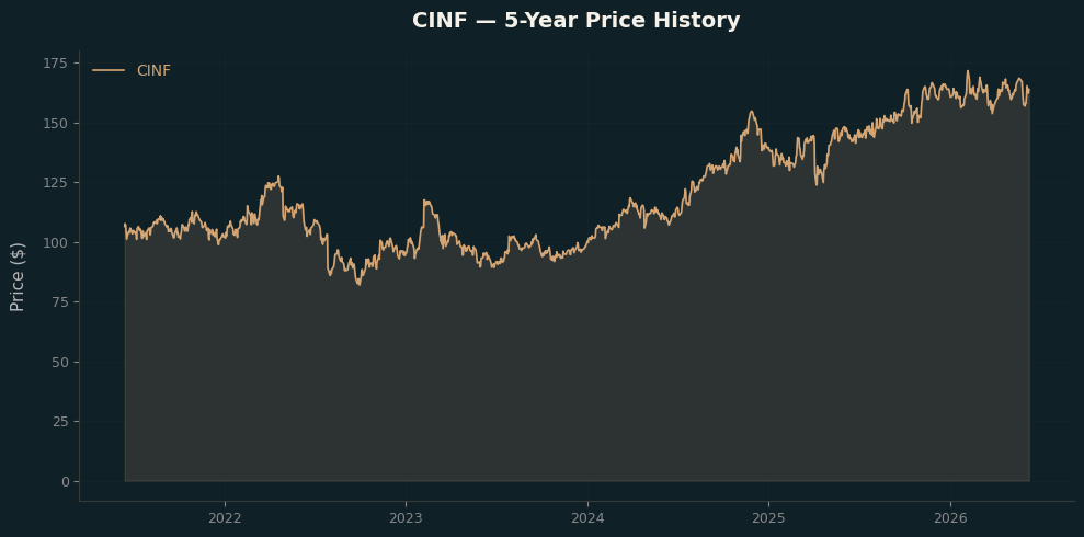 CINF CINF Price Chart