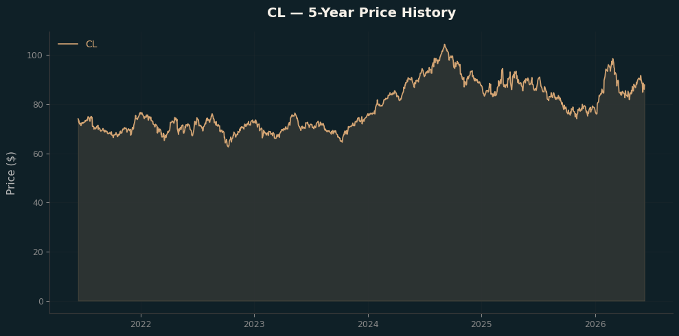 CL CL Price Chart