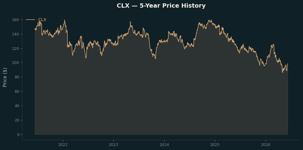 CLX CLX Price Chart
