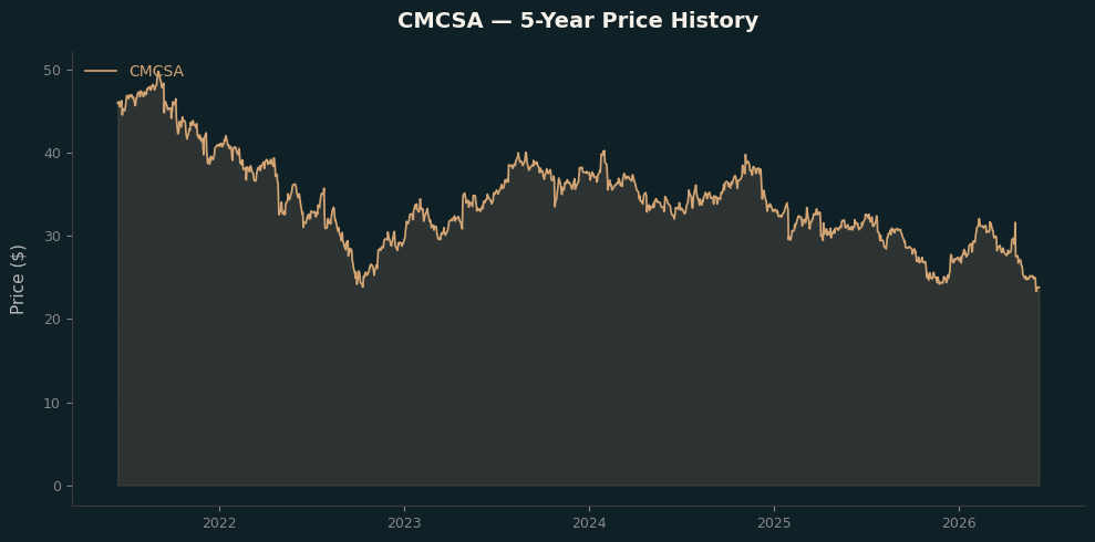 CMCSA CMCSA Price Chart