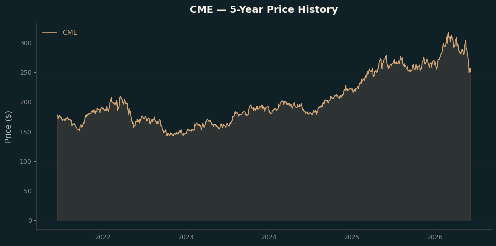 CME CME Price Chart