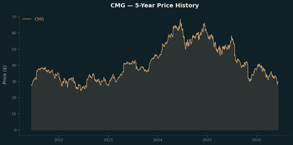 CMG CMG Price Chart