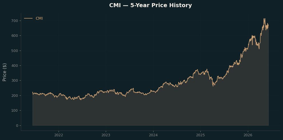 CMI CMI Price Chart
