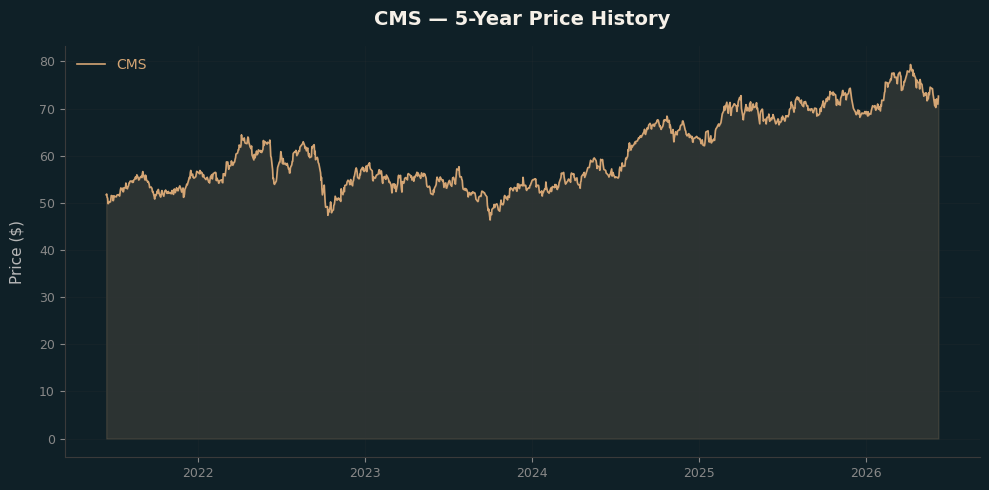 CMS CMS Price Chart