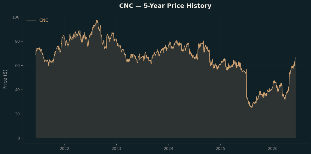 CNC CNC Price Chart