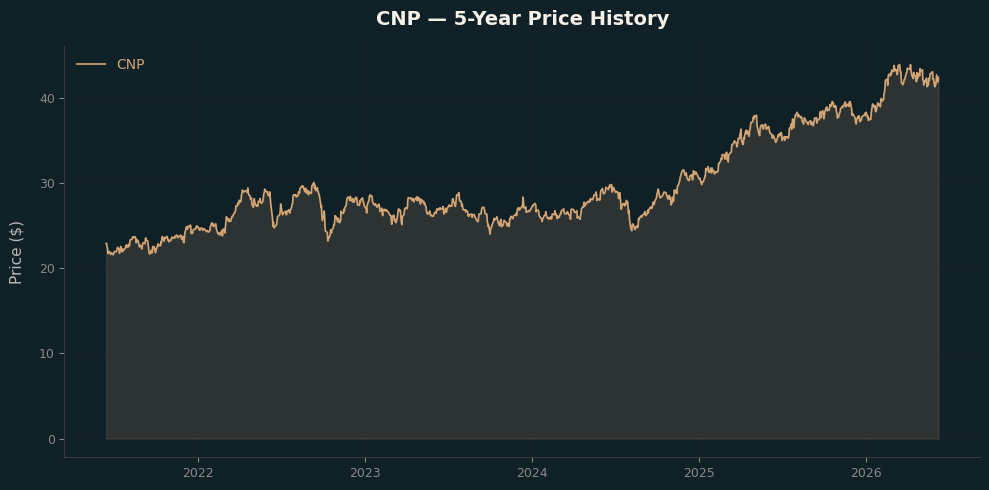 CNP CNP Price Chart