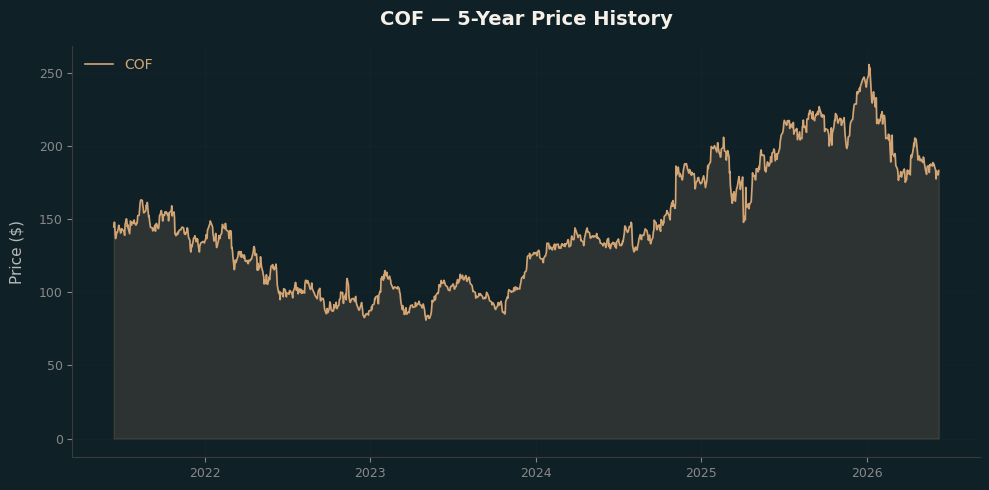 COF COF Price Chart
