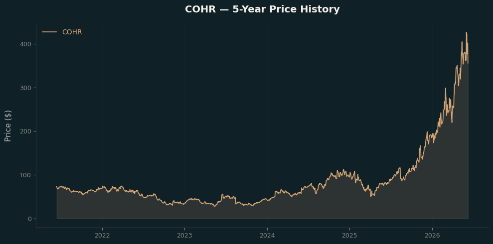 COHR COHR Price Chart