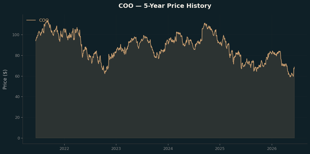 COO COO Price Chart