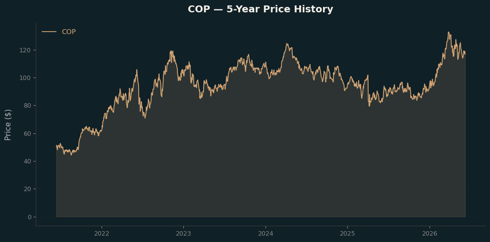 COP COP Price Chart