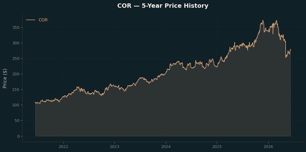 COR COR Price Chart