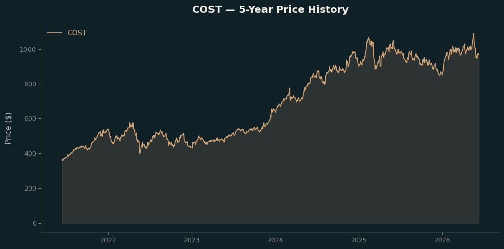 COST COST Price Chart