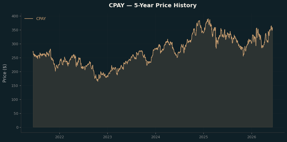CPAY CPAY Price Chart