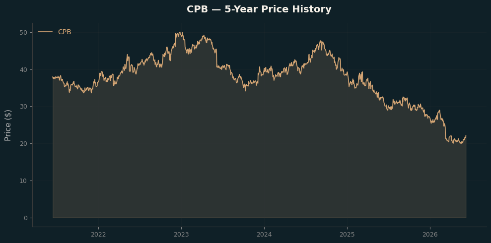 CPB CPB Price Chart