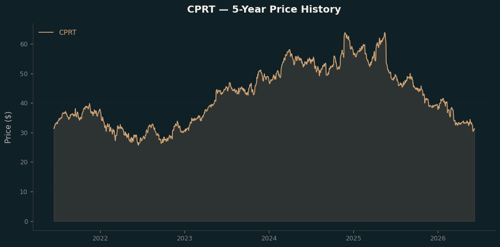 CPRT CPRT Price Chart