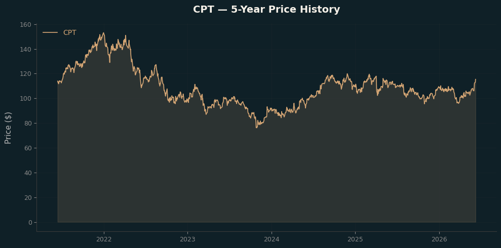 CPT CPT Price Chart
