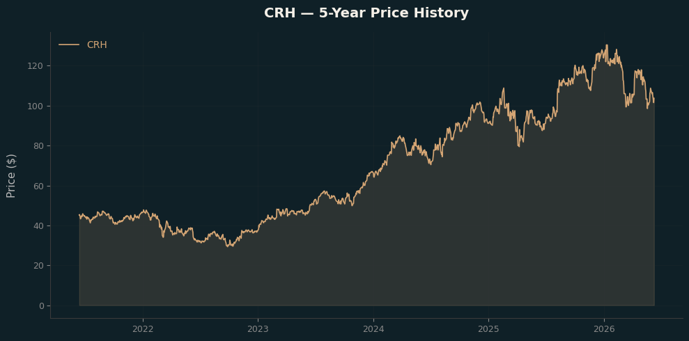 CRH CRH Price Chart