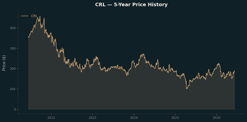 CRL CRL Price Chart