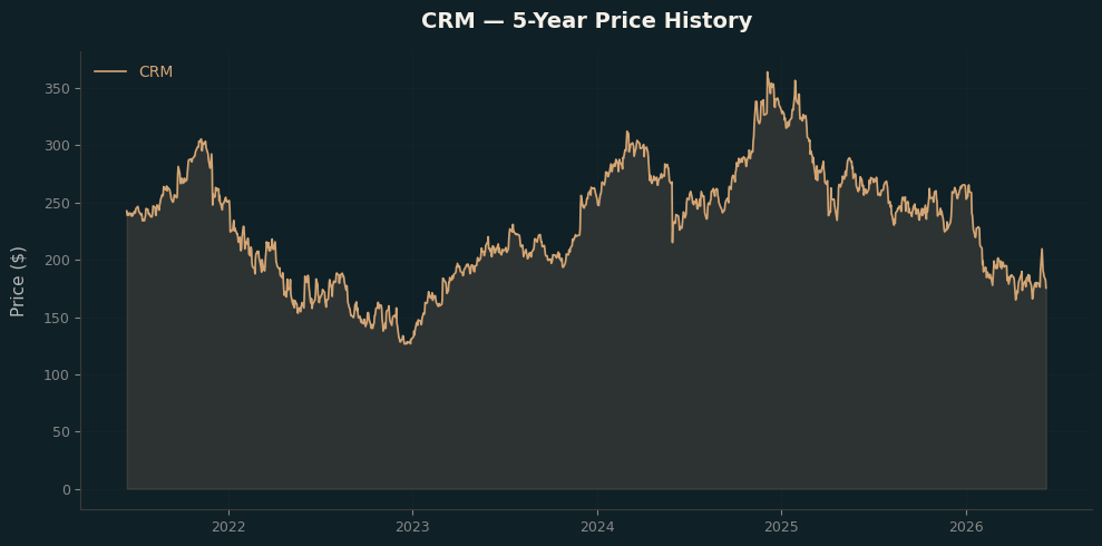 CRM CRM Price Chart
