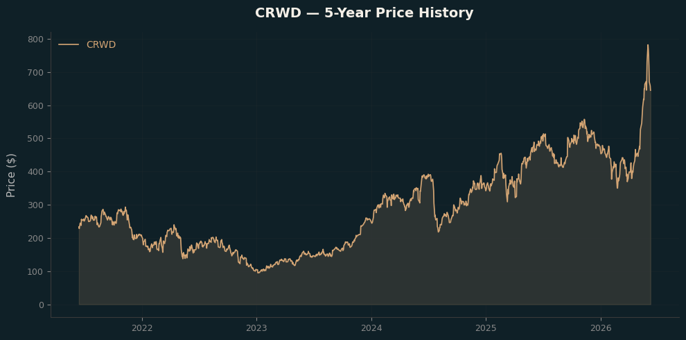 CRWD CRWD Price Chart